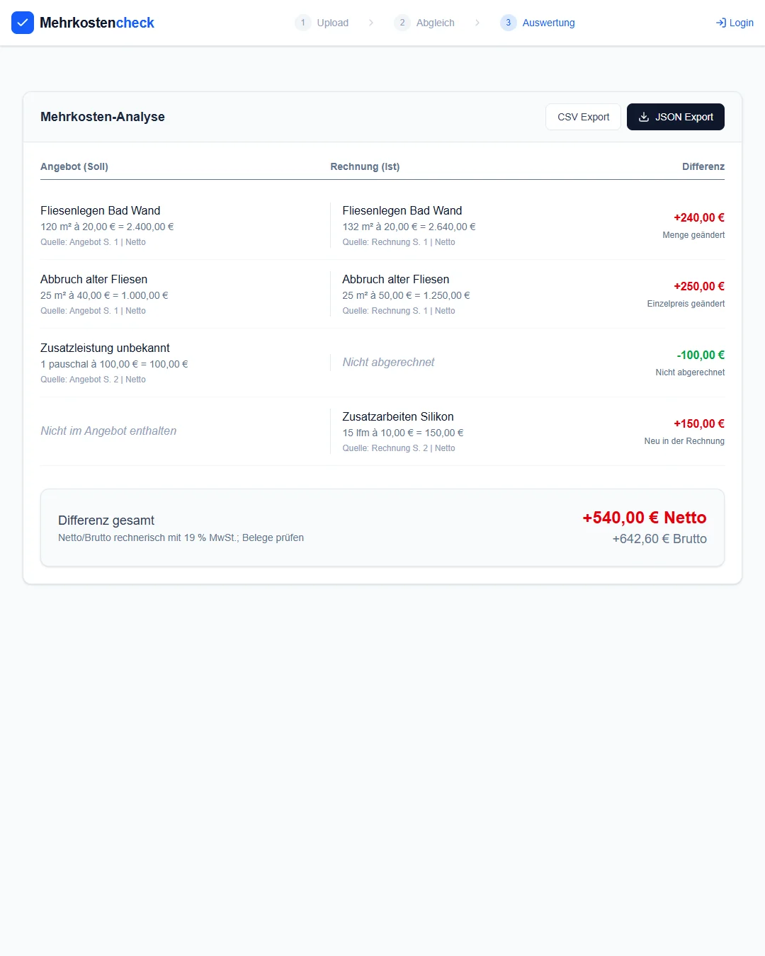 Aufnahme des Entwicklungsstands: Fliesenmengen, Einzelpreise und zusätzliche Arbeiten ergeben im erfundenen Muster 540 Euro netto Differenz